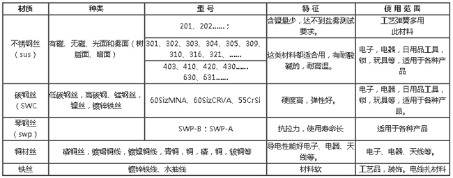 彈簧參數(shù)