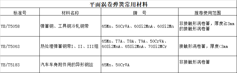 渦卷彈簧